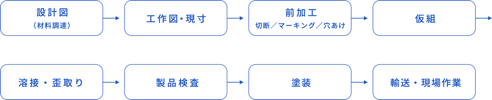 製作の流れ